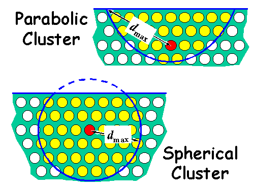 Parabolic Cluster